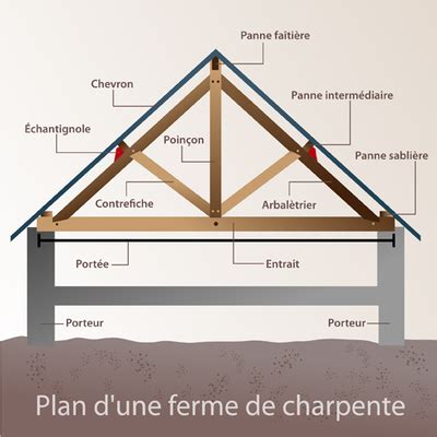 Ferme De Charpente Les Types De Fermes Ooreka