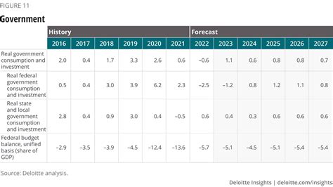 Us Economic Forecast Q1 2023 Deloitte Insights