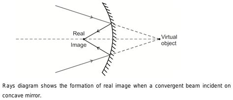 A Convergent Beam Is Incident On Concave Mirror What Will Be The