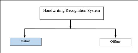 Types Of Handwriting Recognition System Download Scientific Diagram