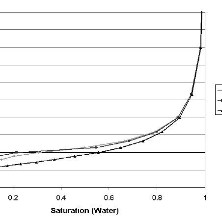 Capillary Pressure Curves Showing Drainage From Top Z And Bottom