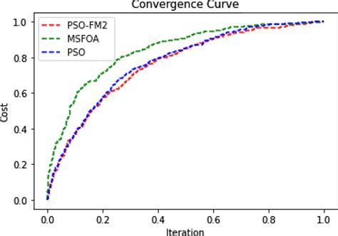 Convergence Curve For Scenario 1 Download Scientific Diagram