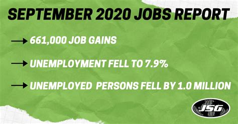 September Jobs Report The U S Gains Payrolls Jsg