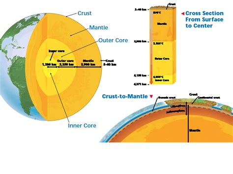 Layers Of The Earth Ppt