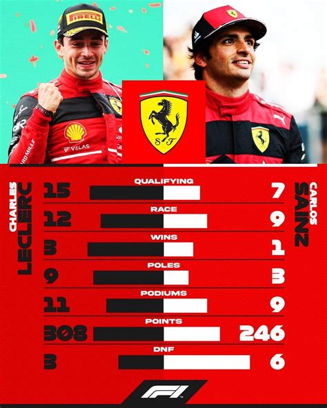 Ferrari driver's 2022 head to head : r/formula1