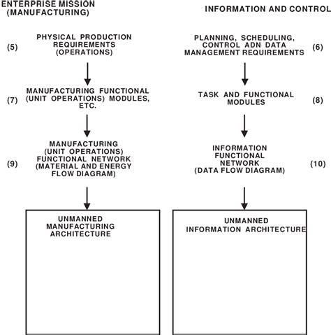 Purdue Enterprise Reference Architecture | Semantic Scholar