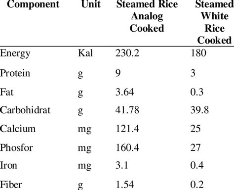 Nutritional Content Per 100g Steam Of Rice Analog And White Rice Download Scientific Diagram