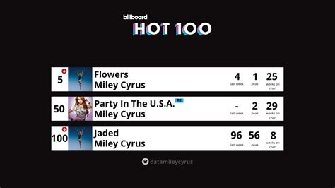 Miley Data On Twitter 🇺🇸 Billboard Hot 100 5 1 “flowers