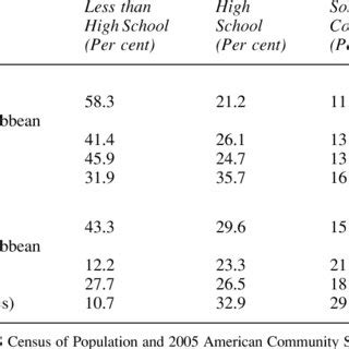 The Comparative Educational Attainment Of Latin American And Caribbean