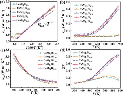 Temperature‐dependent A Lattice Thermal Conductivity B Electronic Download Scientific