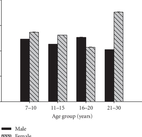 Seroprevalence Of Cysticercosis In Different Sex Age Groups The