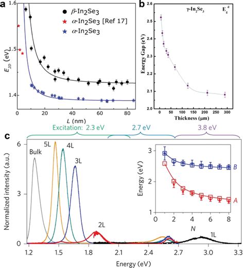 Thickness‐dependent Band Gaps In A α β And B γ‐in2se3 The Blue