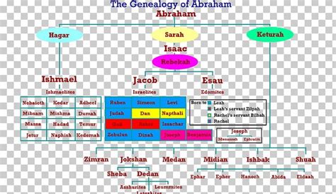 Abraham's Descendants Family Tree