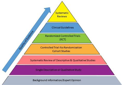 Melnyk Hierarchy Of Evidence Pyramid