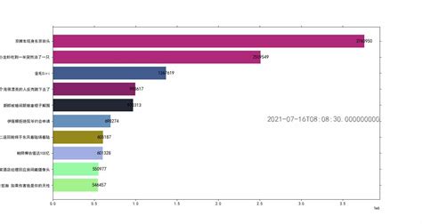 Python获取微博热搜数据并制成动态条形图 知乎