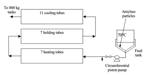 Schematic diagram of the tubular heat exchanger system used to process ...