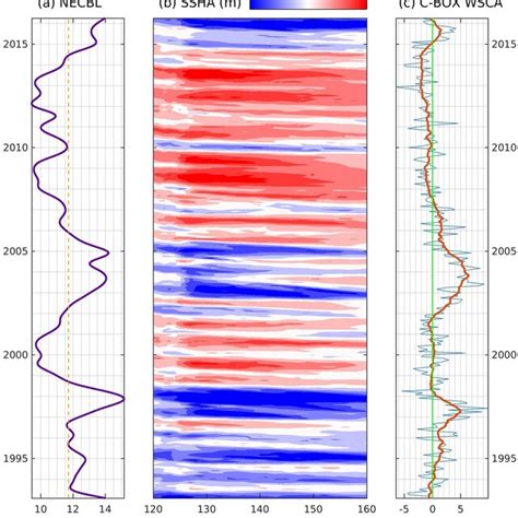 A Time Series Of The Nec Bifurcation Latitude Derived From Monthly