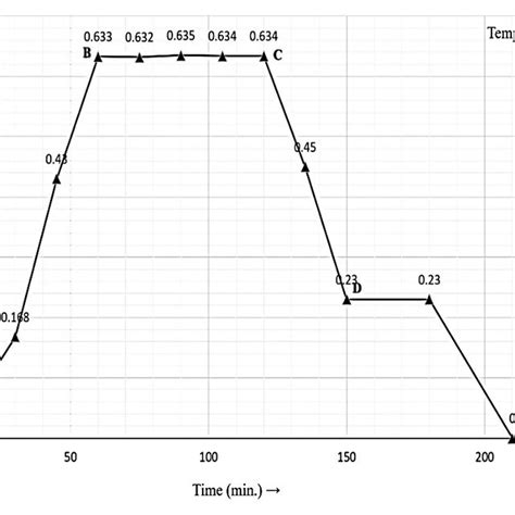 Drying Rate Curve Drying Rate Vs Drying Time Observed During Drying Of