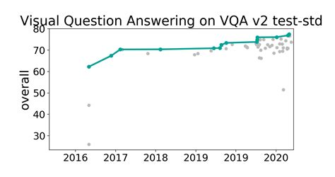 VQA V2 Test Std Benchmark Visual Question Answering Papers With Code