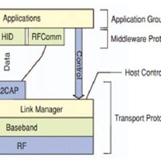 bluetooth core protocols group figure  presents  bluetooth core