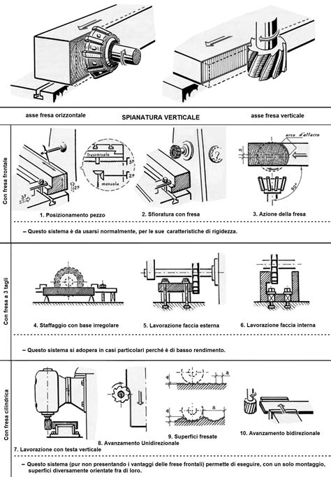 Fresatrice Spianatura Di Superfici Verticali Meccanica Tecnica