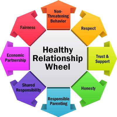 The Healthy Relationship Wheel Healthy Relationships Healthy