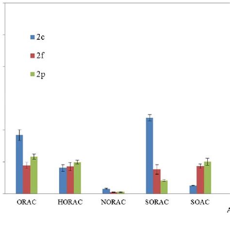 Antioxidant capacities of avenanthramides 2c, 2f, and 2p against five ...