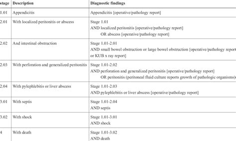 Clinical Criteria For Disease Staging Of Patients With Appendicitis Download Table