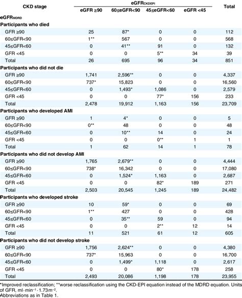 reclassification  egfr categories   endpoint  table
