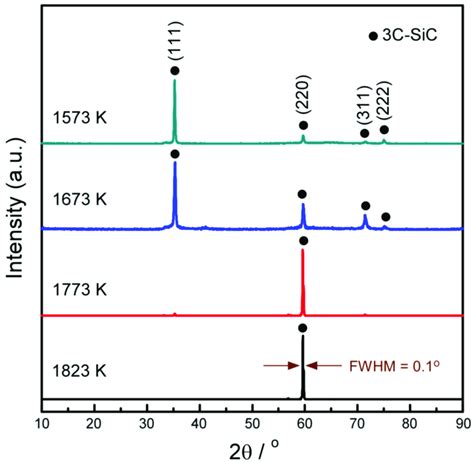 X Ray Diffraction Xrd Patterns Of The 3c Sic Deposit At Various T Dep Download Scientific