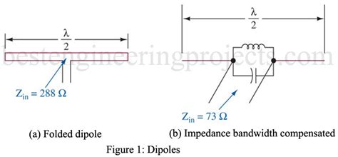 Folded Dipole Antenna Design