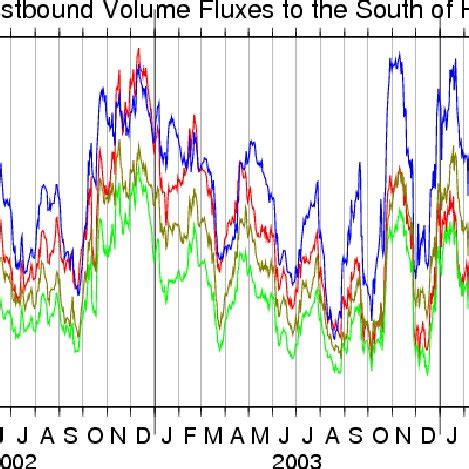 Monthly Running Averages Of Volume Fluxes Across A North South Oriented