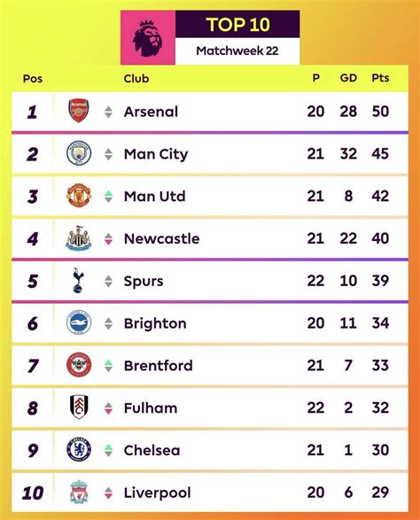 整うシティズン𓊝 マンチェスターシティ On Twitter 2223 プレミアリーグ 第22節終了時点の上位10チーム順位