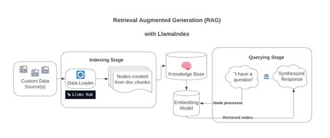 Build A Chatbot With Custom Data Sources Powered By LlamaIndex