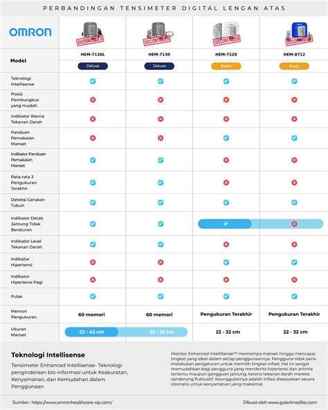 Perbedaan Tensi Omron Hem L Hem Hem Hem Galeri