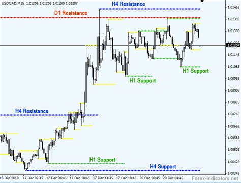 Mt Indicator Kg Support And Resistance Mq Forex Indicators Guide