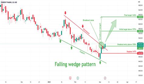 Torrent Pharm Trade Ideas Nse Torntpharm Tradingview India