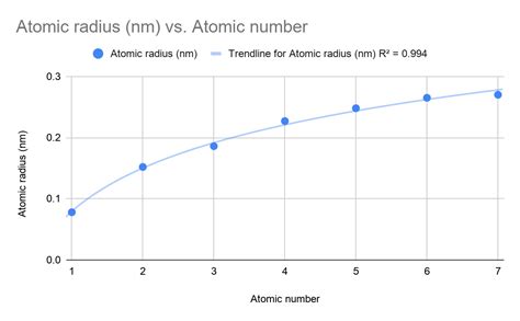 Atomic Radius Graph