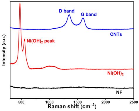 Facile And Rapid Electrochemical Conversion Of Ni Into Ni Oh Thin