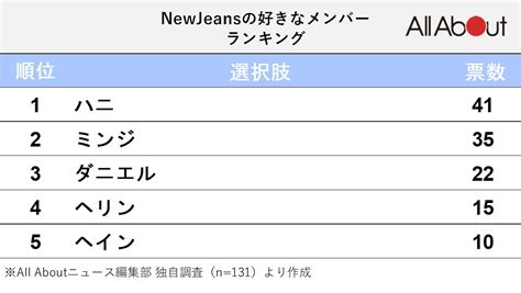 Newjeansで人気のメンバーランキング！ 1位「ハニ」、2位は？ 2 2 All About ニュース