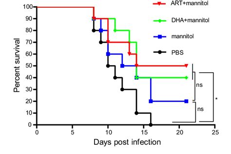 Mannitol Treatment Enhances The Inhibitory Effect Of Art And Dha On