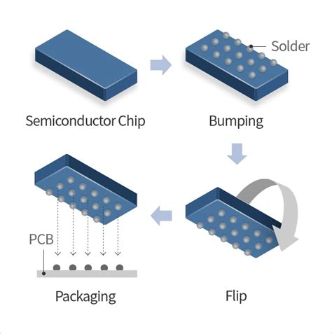 What Is Flip Chip Technology Techovedas