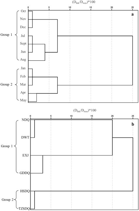 Cluster Analysis Dendrogram Showing The Grouping Of Sampling Months A