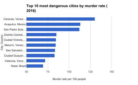 Most Dangerous Cities 2017 - Travel Stats Man