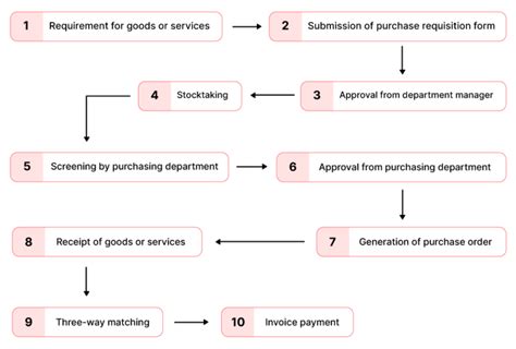 What Is Purchase Requisition