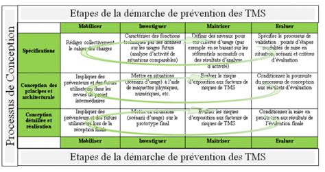 Conception Des Quipements De Travail Et Pr Vention Des Tms