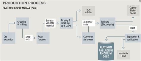 Platinum Mining Processing Equipment Flow Chart Cases Jxsc