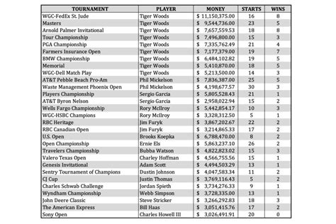 The List Of The Top Career Money Winners In Every Current Pga Tour