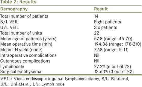 Table 2 From Video Endoscopic Inguinal Lymphadenectomy For Radical Management Of Inguinal Nodes