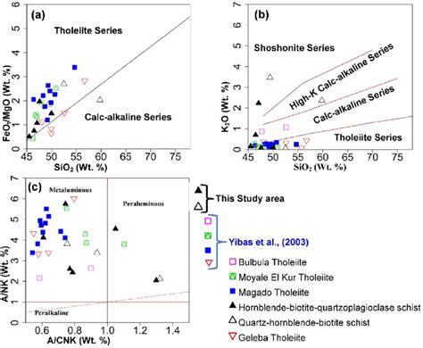 Major And Trace Element Classification Plots For Rocks In The Study